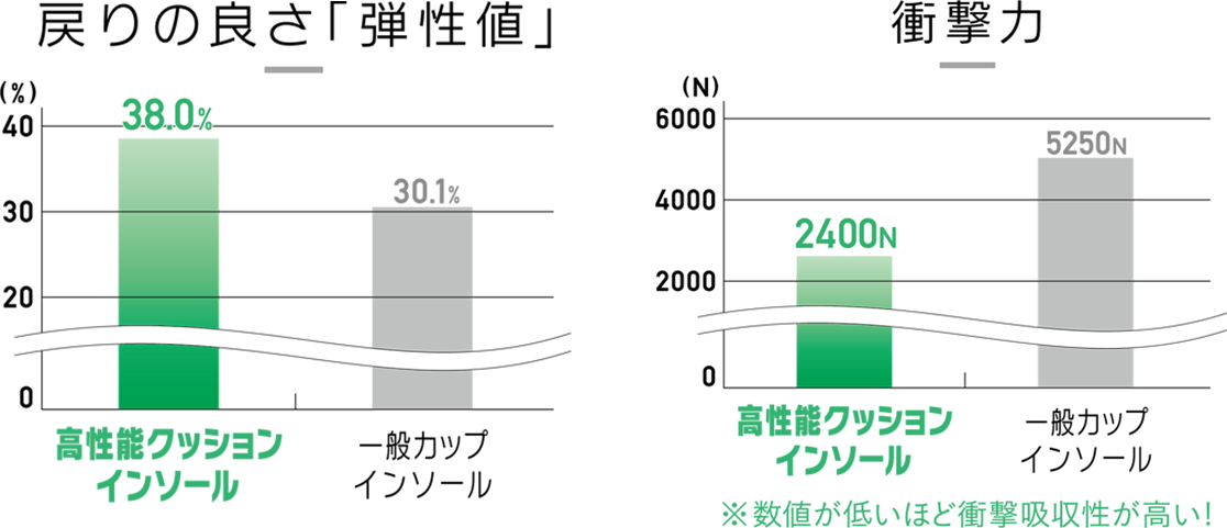 戻りの良さ「弾性値」 衝撃力