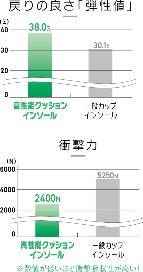 戻りの良さ「弾性値」 衝撃力