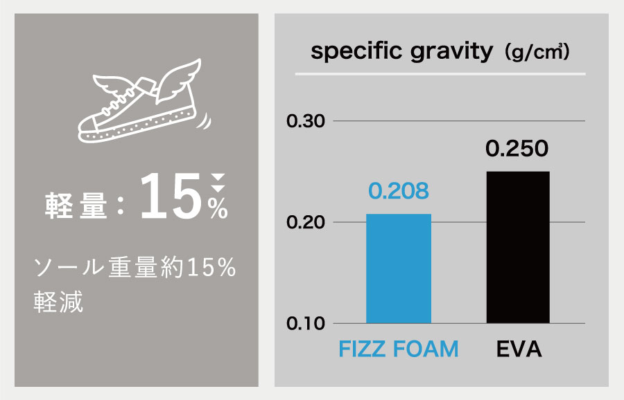 軽量15%