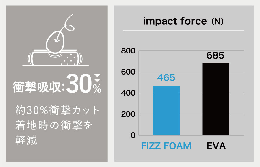 衝撃吸収30%