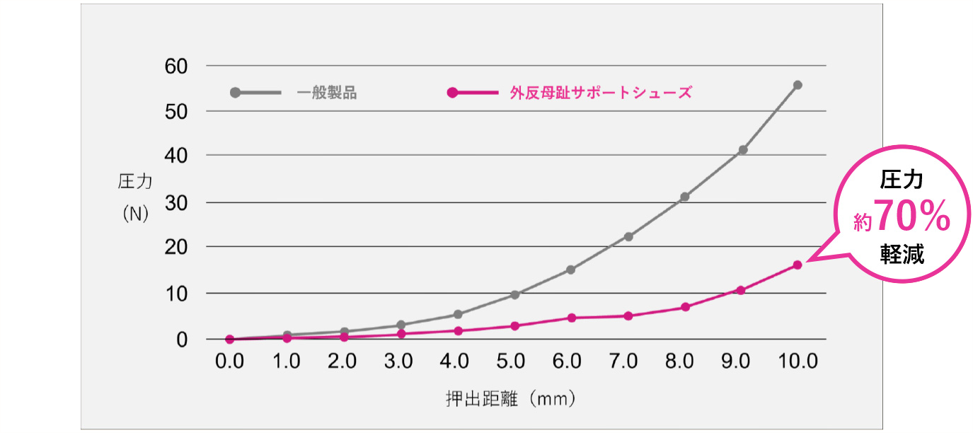 圧力約70%軽減